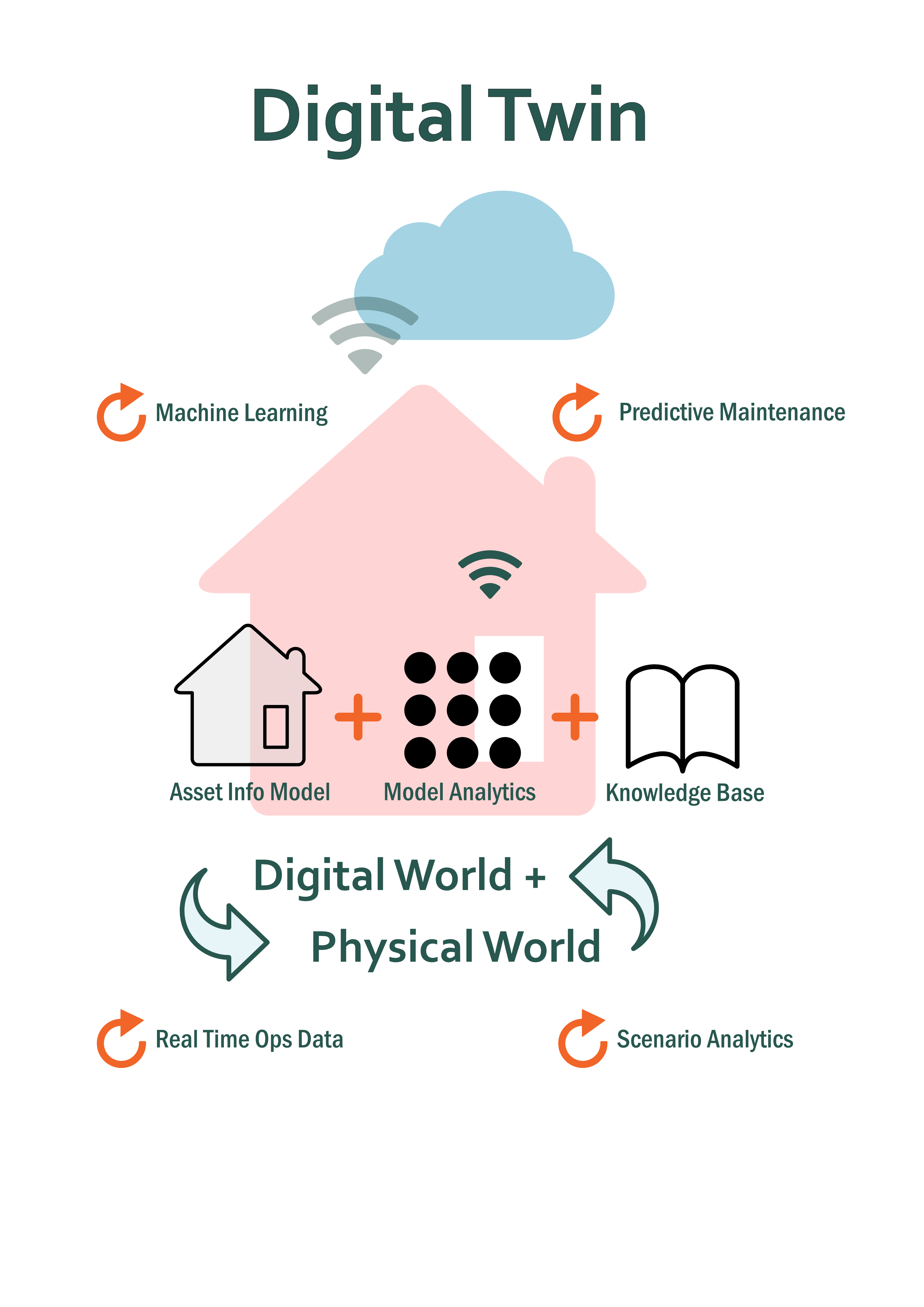 Digital Twin Diagram Physical And Digital World Connected And Interacting